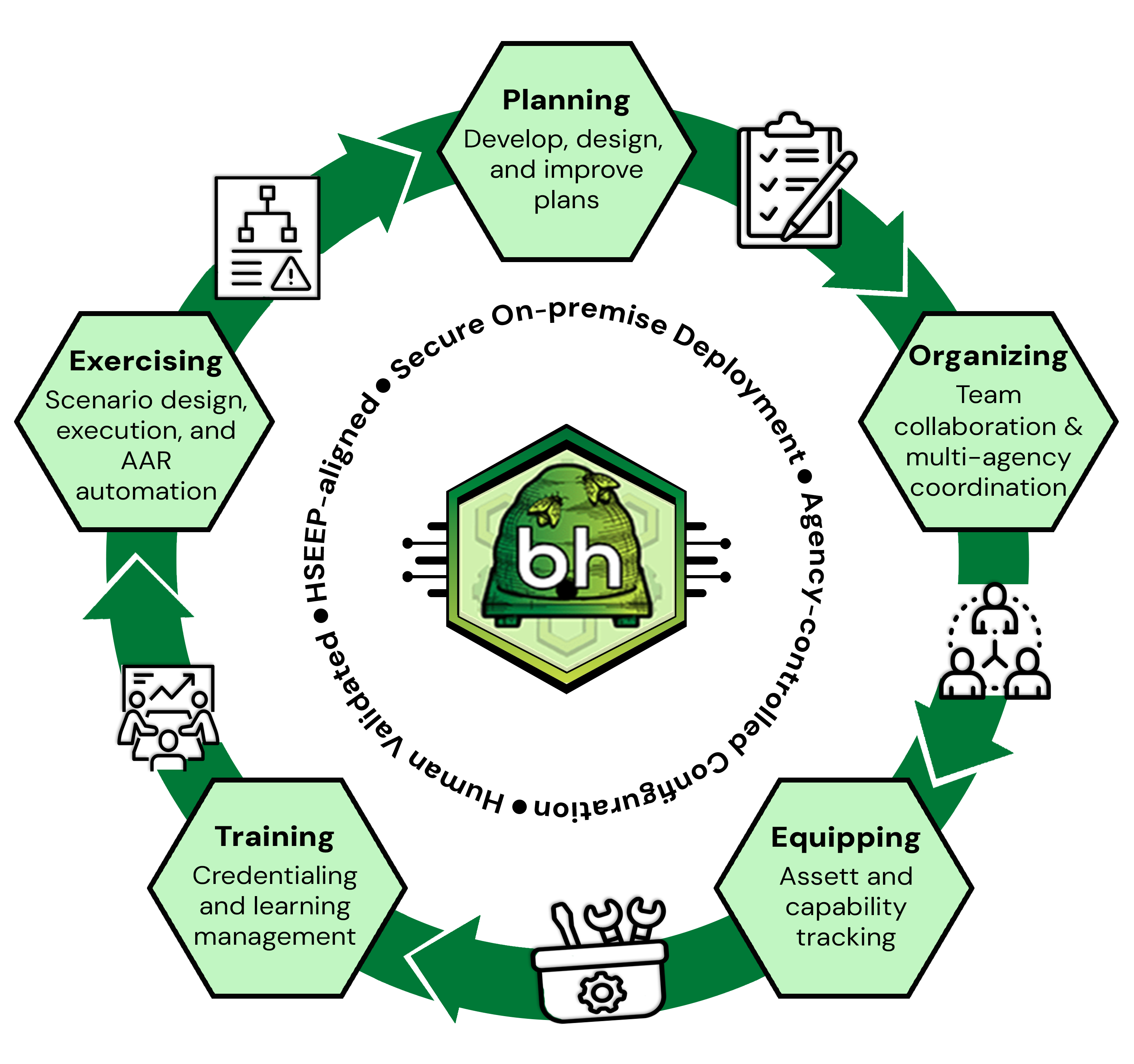 POETE Framework - Planning, Organizing, Equipping, Training, Exercising